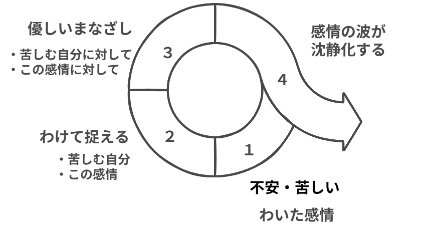 不安への対処、マインドフルネス