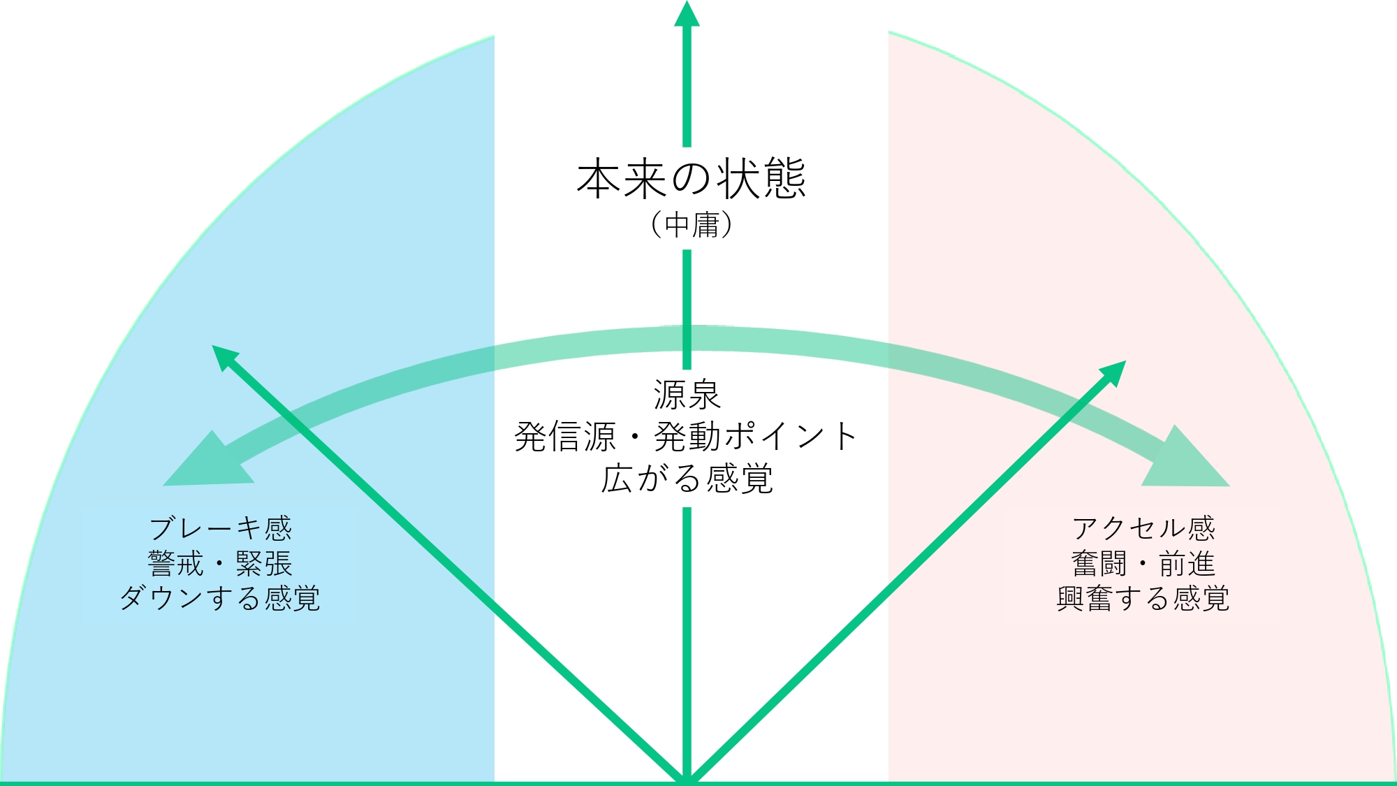 内観して本来の自分に戻る　中庸な状態