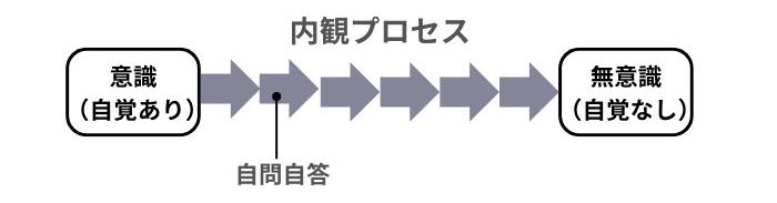 内観プロセス