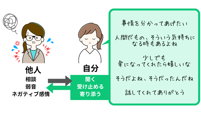 セルフコンパッション　内観　思いやり　寄り添い　傾聴