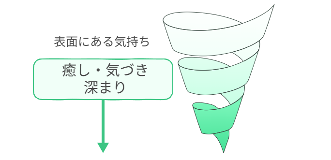 内観　スピリチュアル　気づき