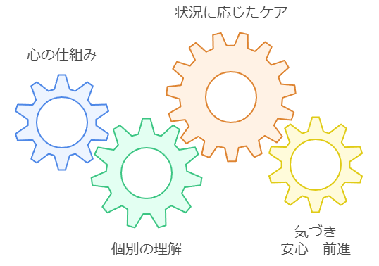 内観プロセス　歯車